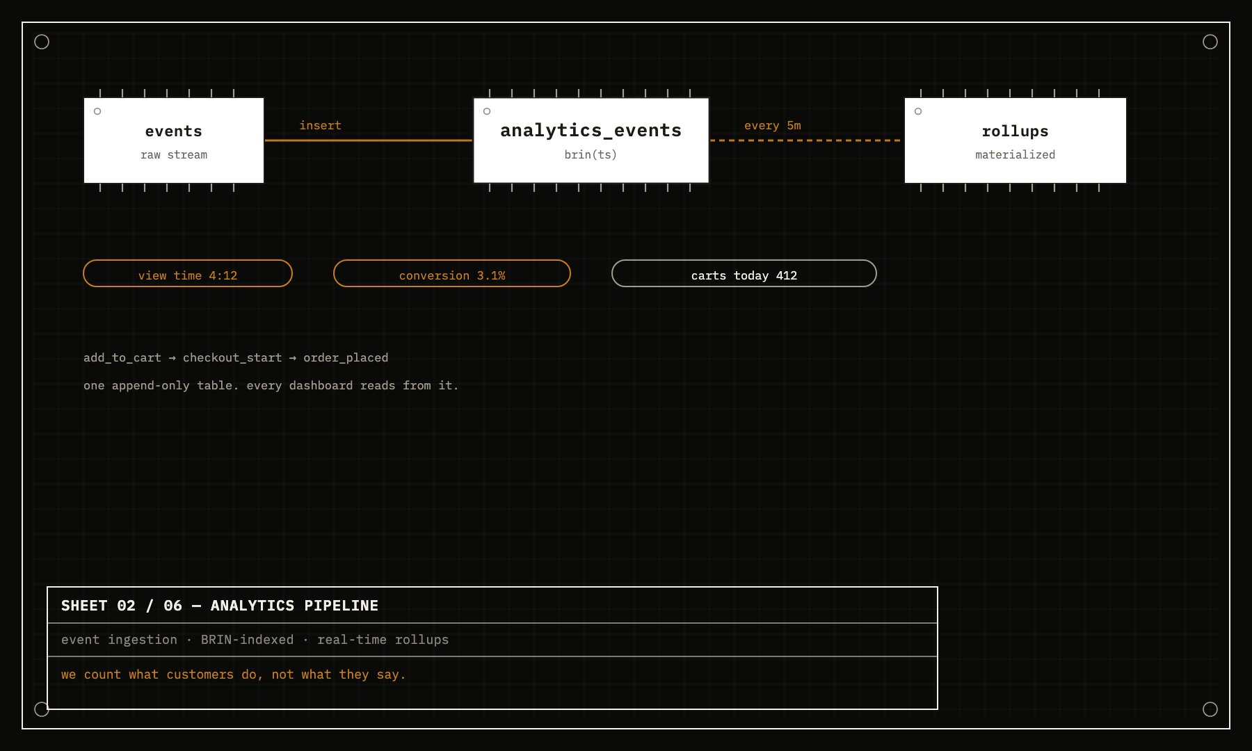 Sheet 02 — analytics pipeline: raw events flowing into a BRIN-indexed table, rolled up every 5 minutes