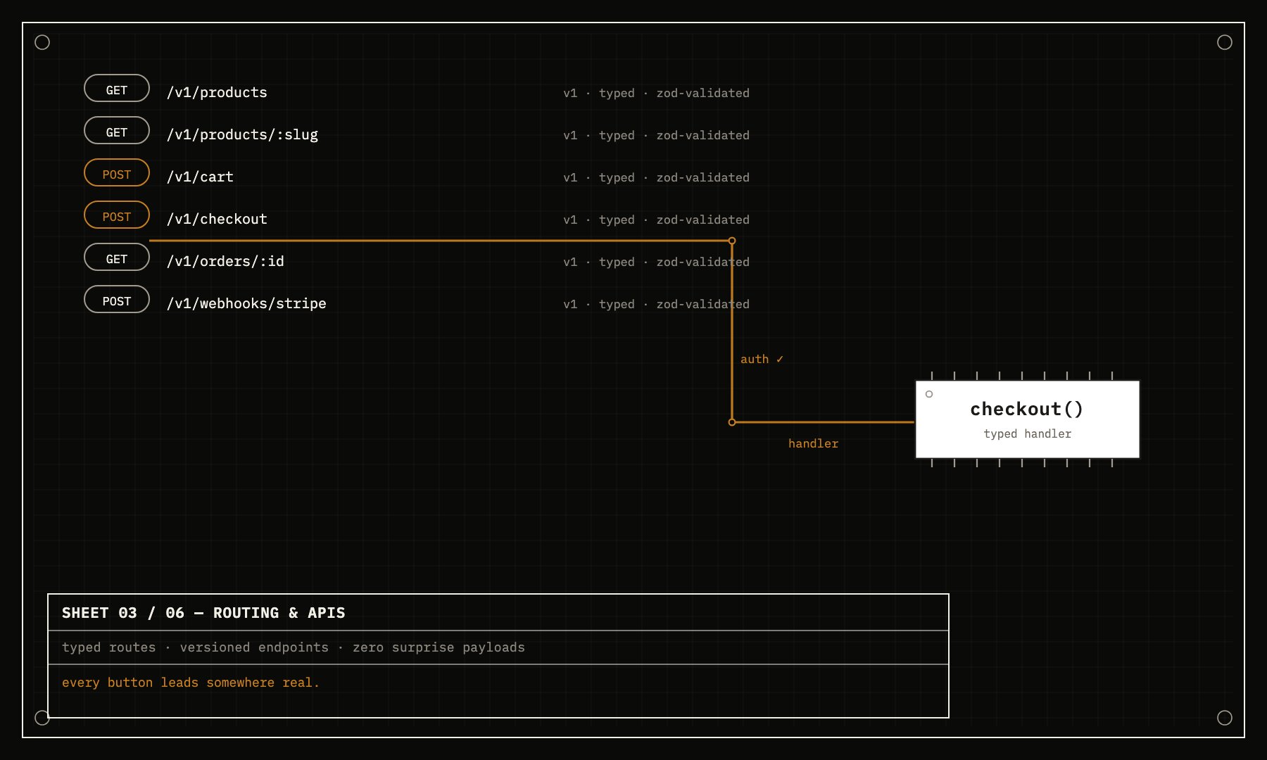 Sheet 03 — a versioned, typed route table with one request traced through auth into its handler