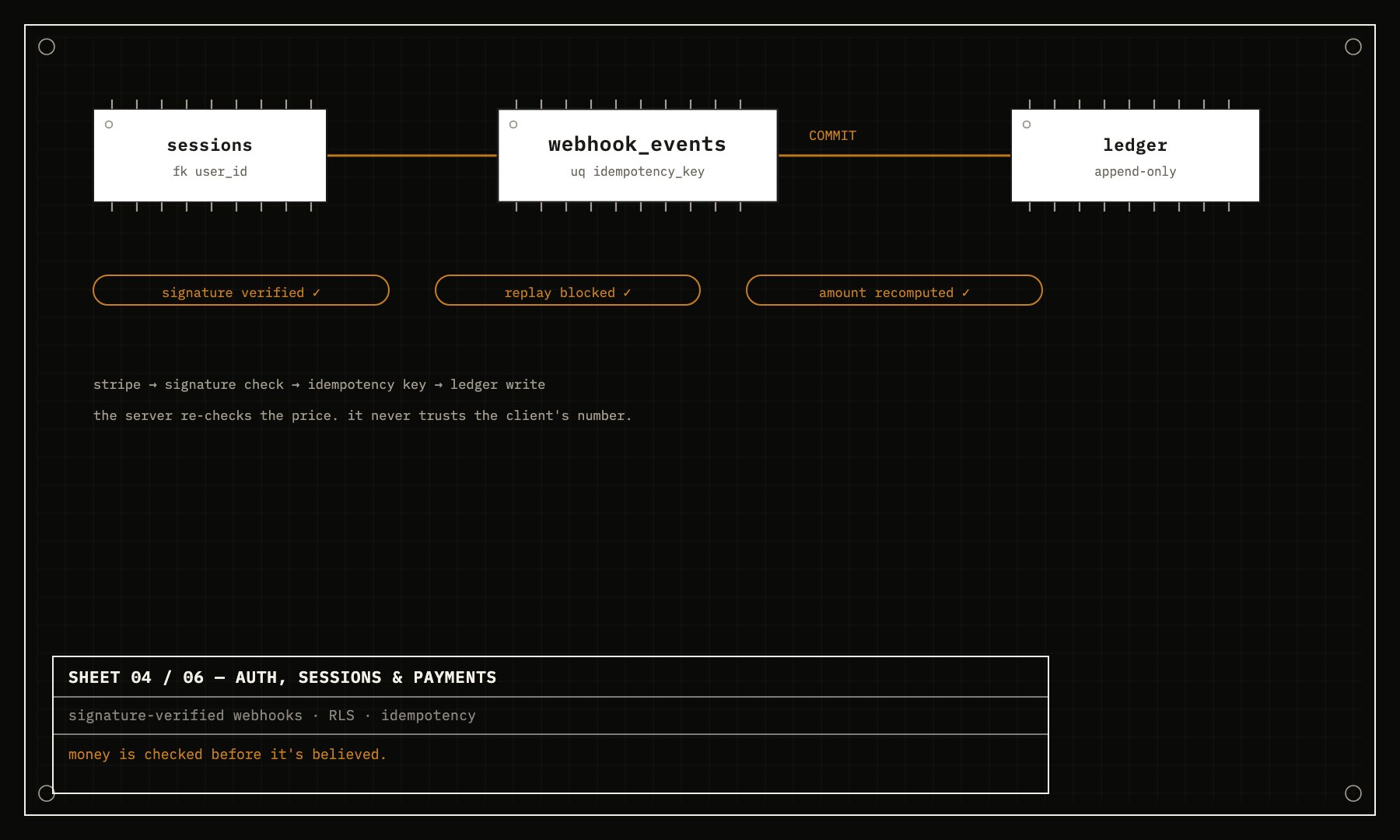 Sheet 04 — a Stripe webhook checked for signature and idempotency before it ever reaches the ledger