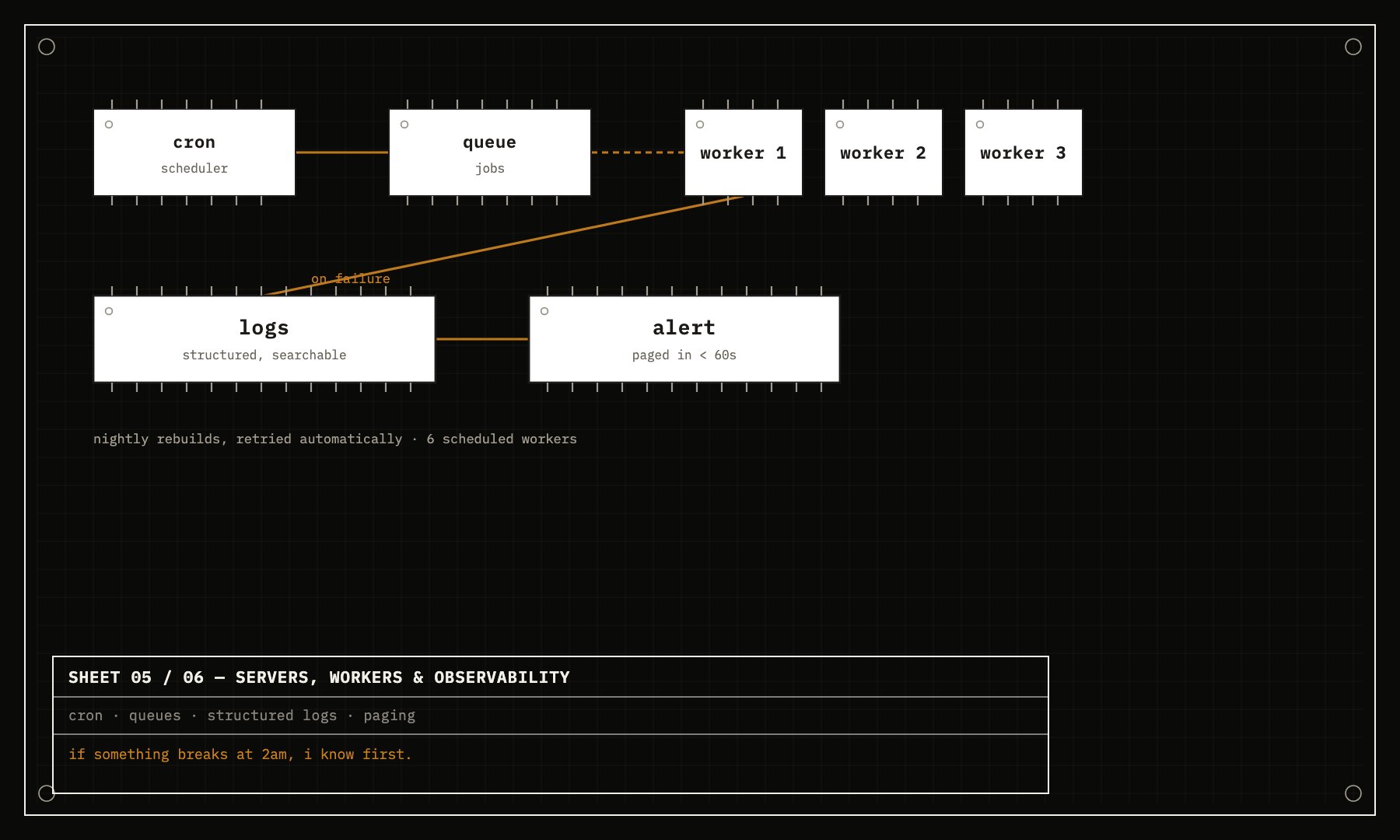 Sheet 05 — cron and queued workers feeding structured logs, alerting on failure
