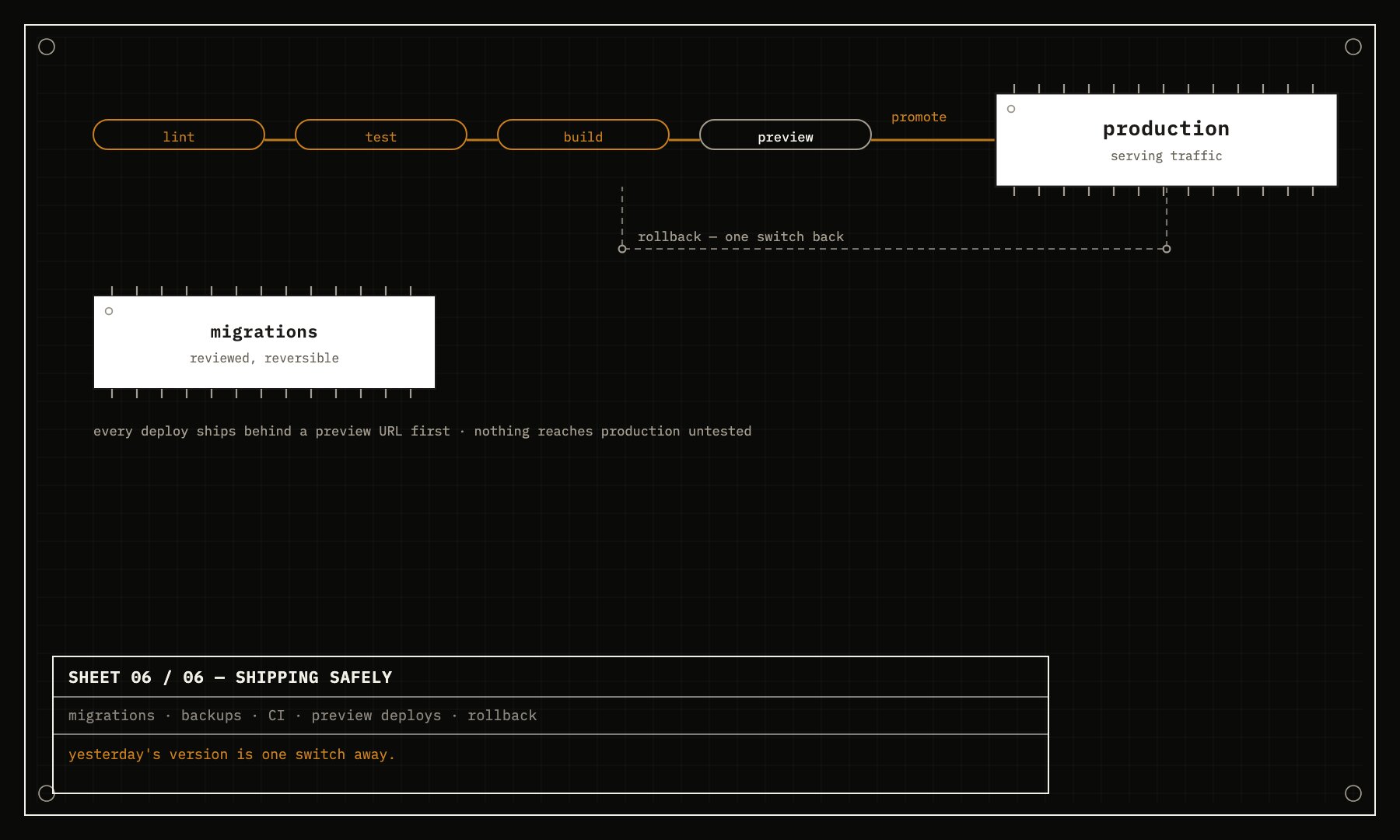 Sheet 06 — lint, test, build, and preview before every promotion to production, with rollback one switch away